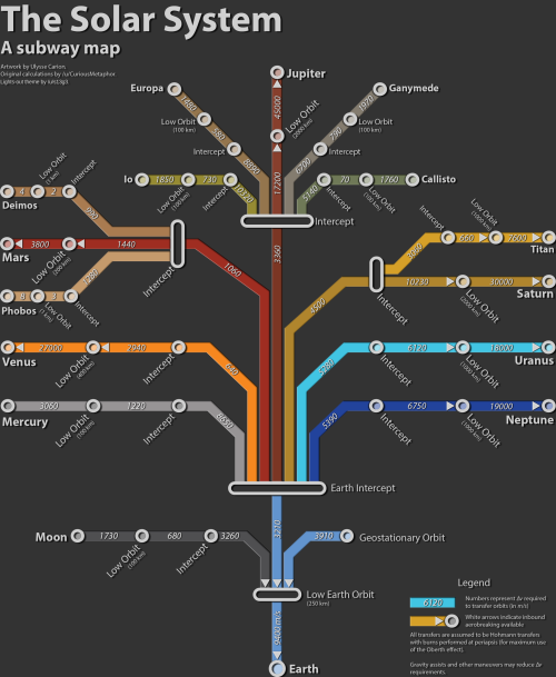 Delta-V map of the Solar System, showing how much change in - InfographicNow.com  Your 