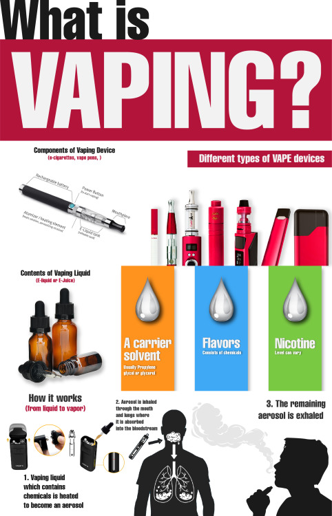 what is Vaping? via @ http://www.liveinfographic.com ...