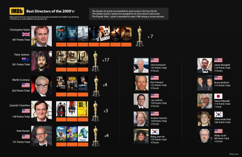 Imdb S Top Movie Directors Of The 2000 S Visualized Infographicnow Com Your Number One Source For Daily Infographics Visual Creativity