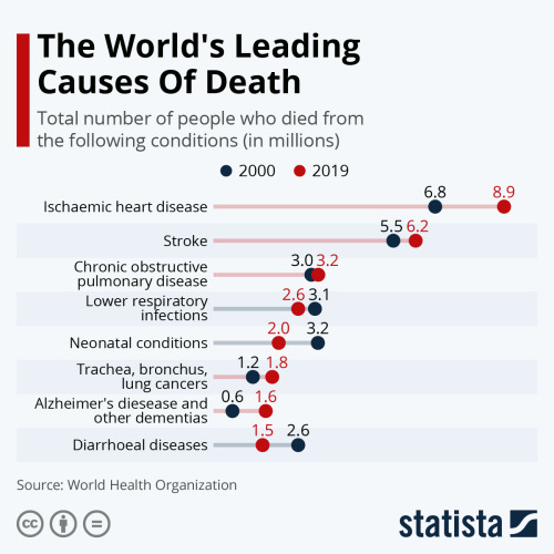 Circulatory Disorders are the top three leading causes of death ...