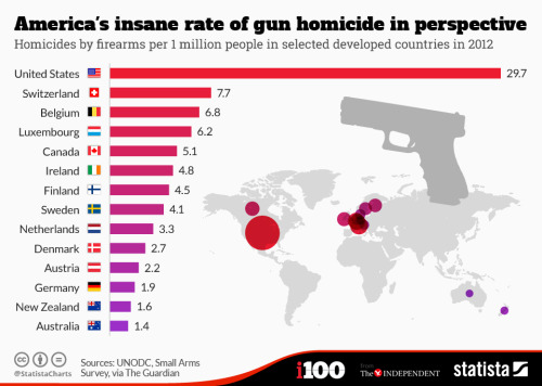 Gun-related Deaths Are A Major Problem In The US Compared To ...