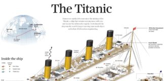 infographics show – 5 Amazing Titanic Infographics