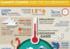 climate change infographic – ALL ABOUT CLIMATE CHANGE