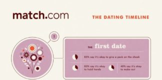 flowchart infographic – match.com