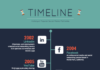 create infographics free – Créez gratuitement une frise chronologique en ligne – Venngage