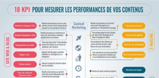 marketing infographic – Marketing de contenu : 18 KPI pour mesurer les performances de vos contenus – LK Conseil
