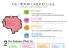 mental health infographic – How to Get Your Daily DOSE of Happiness — Mind My Peelings