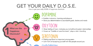 mental health infographic – How to Get Your Daily DOSE of Happiness — Mind My Peelings
