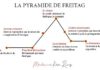 the infographics show narrator – Conseils d’écriture – Pyramide de Freytag