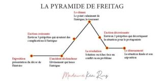 the infographics show narrator – Conseils d’écriture – Pyramide de Freytag