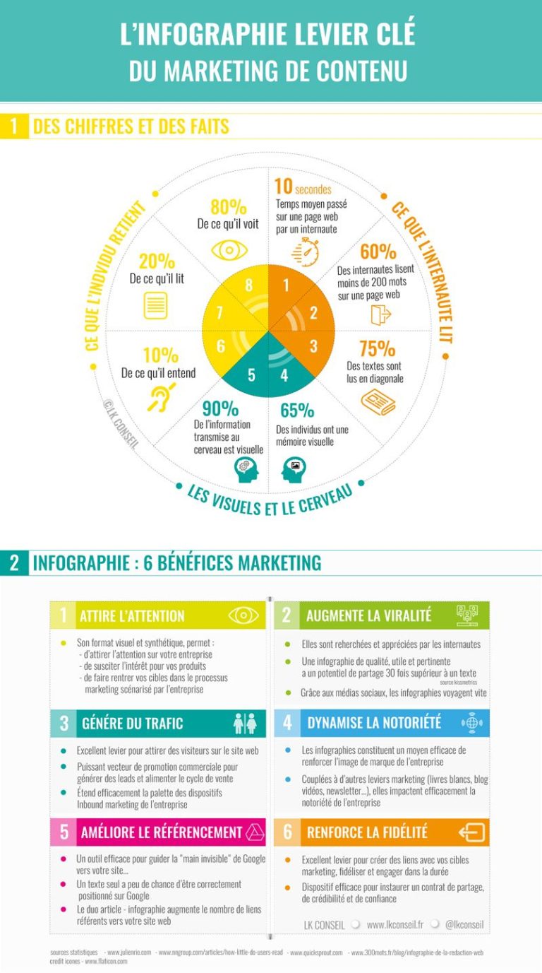 Canva Infographic Linfographie Levier Clé Du Marketing De Contenu