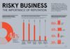 data infographic – Risky business: the importance of reputation – Raconteur