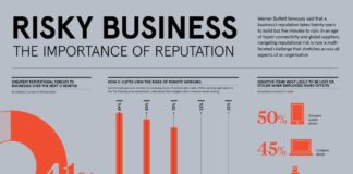 data infographic – Risky business: the importance of reputation – Raconteur