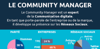 infographic software – FOCUS DIGITAL 2.0: Infographie du Community Manager