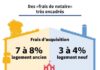 real estate infographics – Comment se décomposent les frais de notaire ?