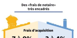 real estate infographics – Comment se décomposent les frais de notaire ?
