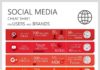 social media infographic – (Infographie) Les réseaux sociaux et leurs audiences respectives