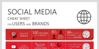social media infographic – (Infographie) Les réseaux sociaux et leurs audiences respectives