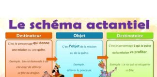 the infographics show narrator – Français: Schéma actantiel du conte