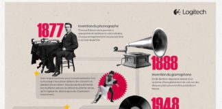 timeline infographic – Infographie: l’évolution de l’écoute de la musique de 1877 à nos jours