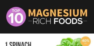 food infographic – Top 20 Magnesium-Rich Foods