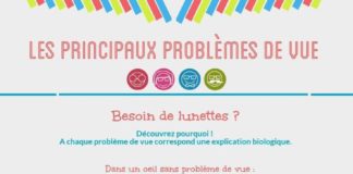 health infographic – Infographie : les principaux problèmes de vue
