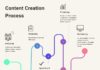 process infographic – How to Speed up the Content Creation Process