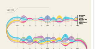 the infographics show – Storm Warnings – Nicolas Rapp Design Infographic