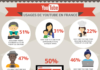 infographics youtube – Infographie YouTube sur les usages en France
