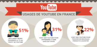 infographics youtube – Infographie YouTube sur les usages en France